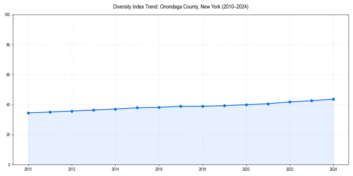 Line chart showing diversity index trends for 