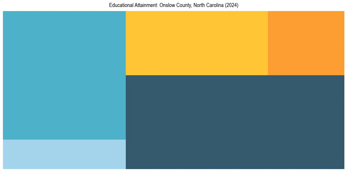 Education Treemap for  in 2024