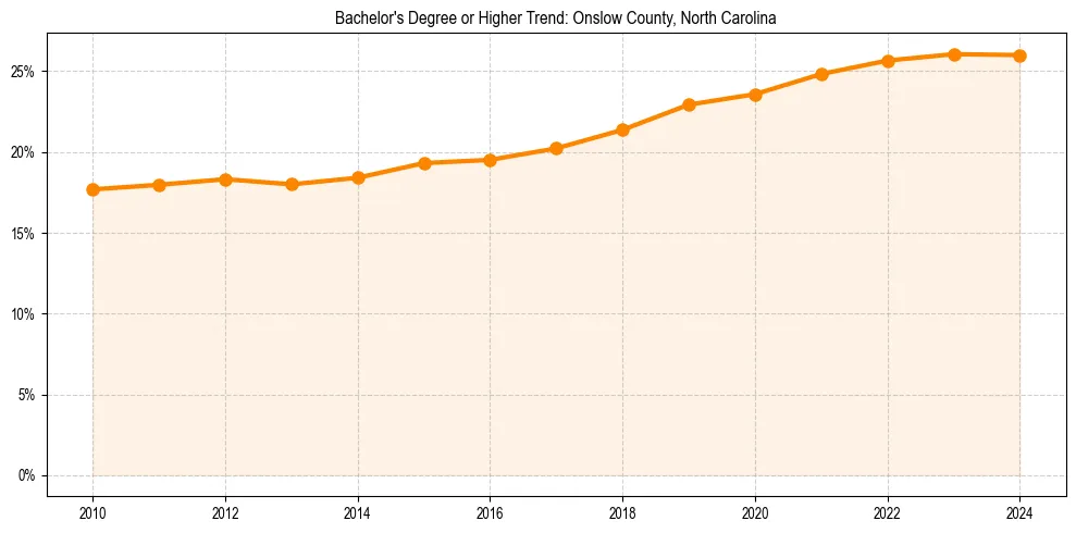 Trend chart showing bachelor degree growth in 