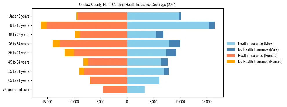 Health insurance pyramid for Onslow County, North Carolina