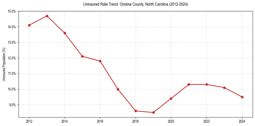 Uninsured trend chart for Onslow County, North Carolina
