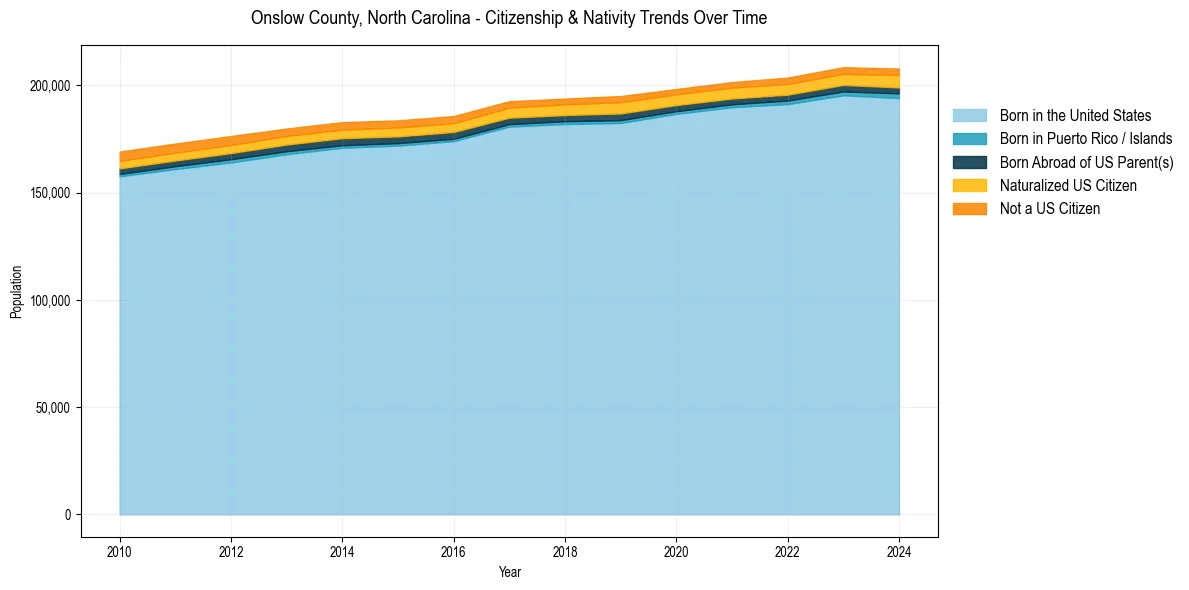 Historical nativity trends for 