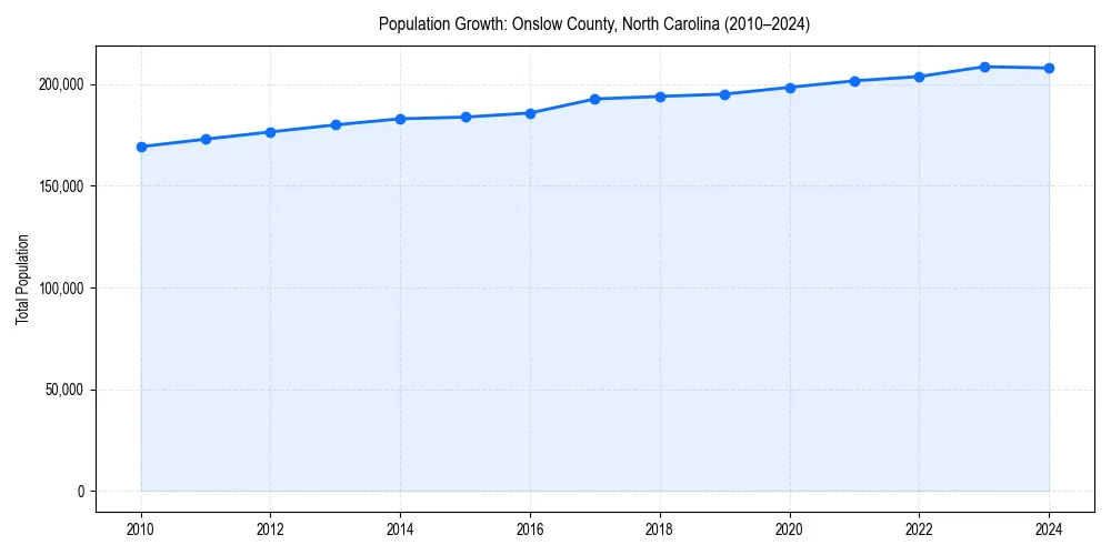 Population trends in 