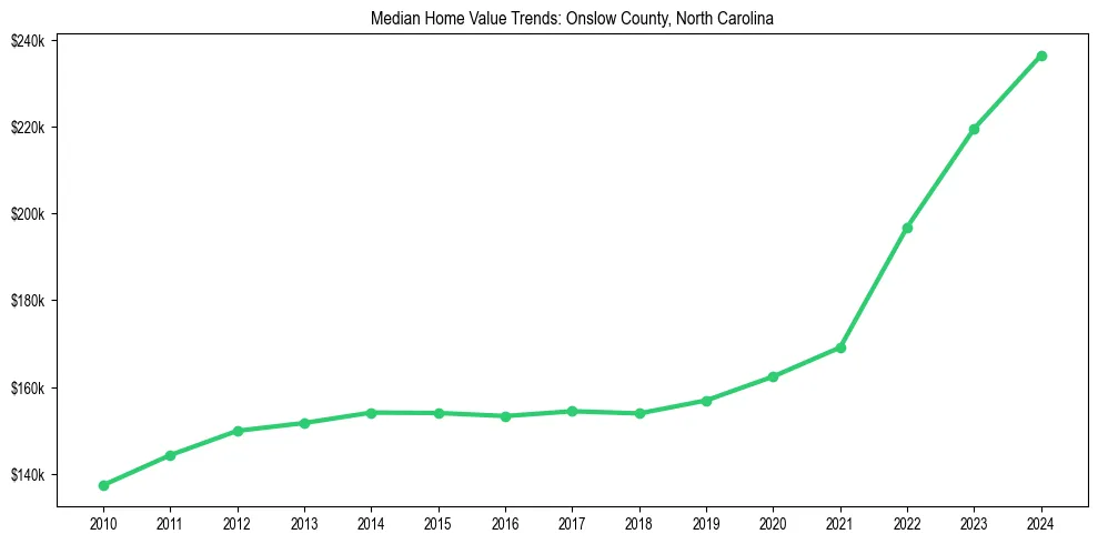 Median property value trends in 