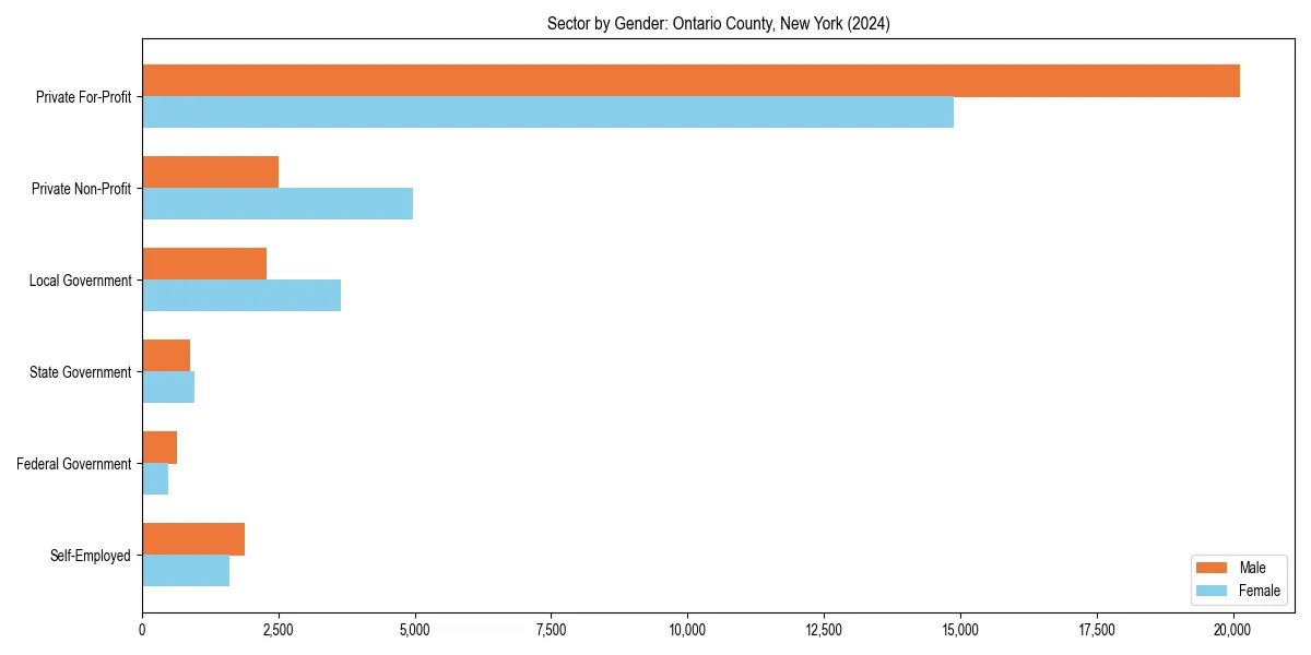 Employment sector breakdown by gender in 