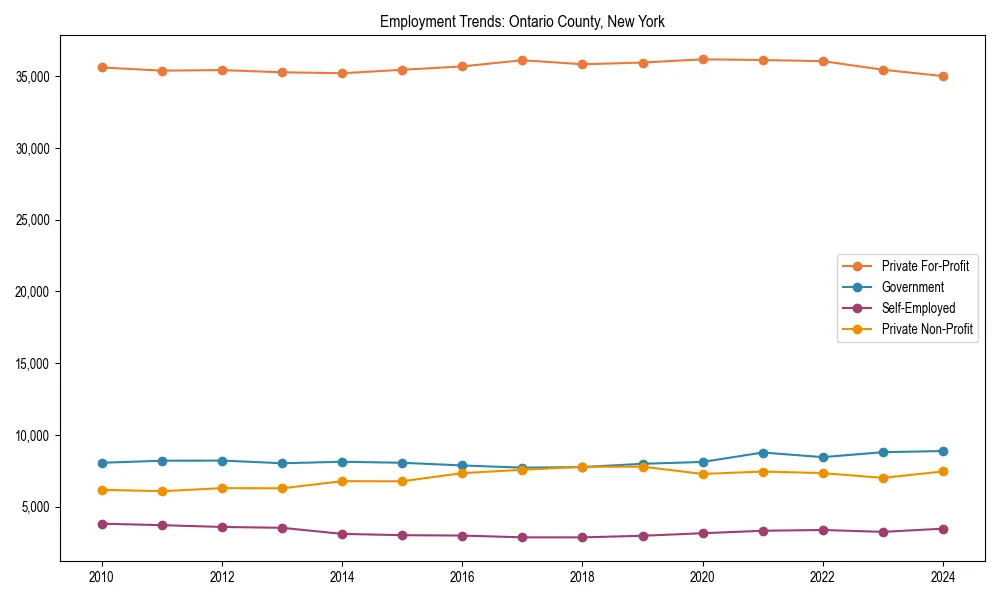 Long-term employment trends in 