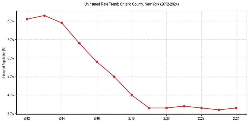 Uninsured trend chart for Ontario County, New York