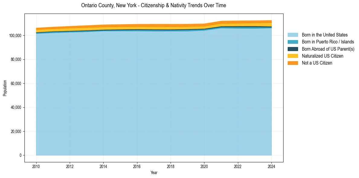 Historical nativity trends for 