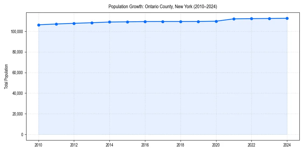 Population trends in 