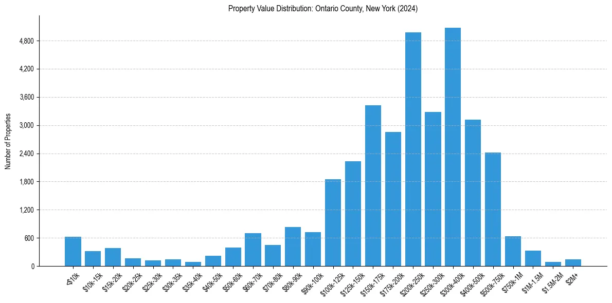 Value Distribution for 