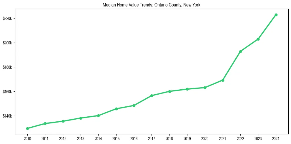 Median property value trends in 