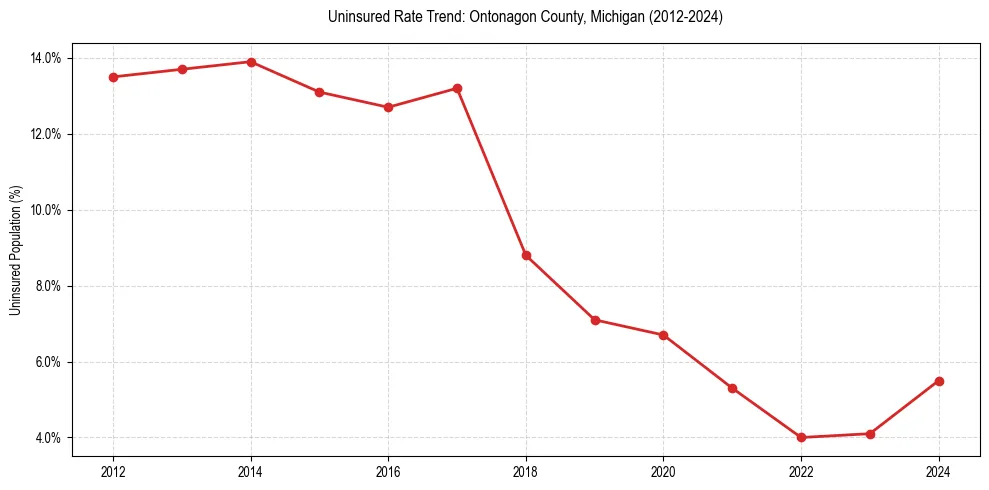 Uninsured trend chart for Ontonagon County, Michigan