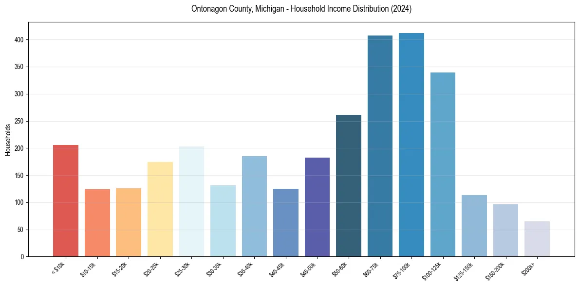 Income Distribution for 