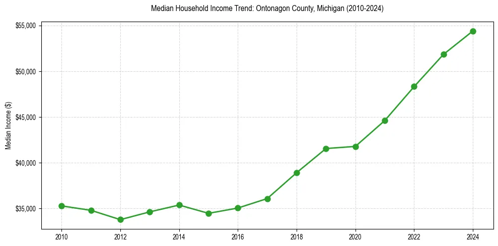 Income trend for 
