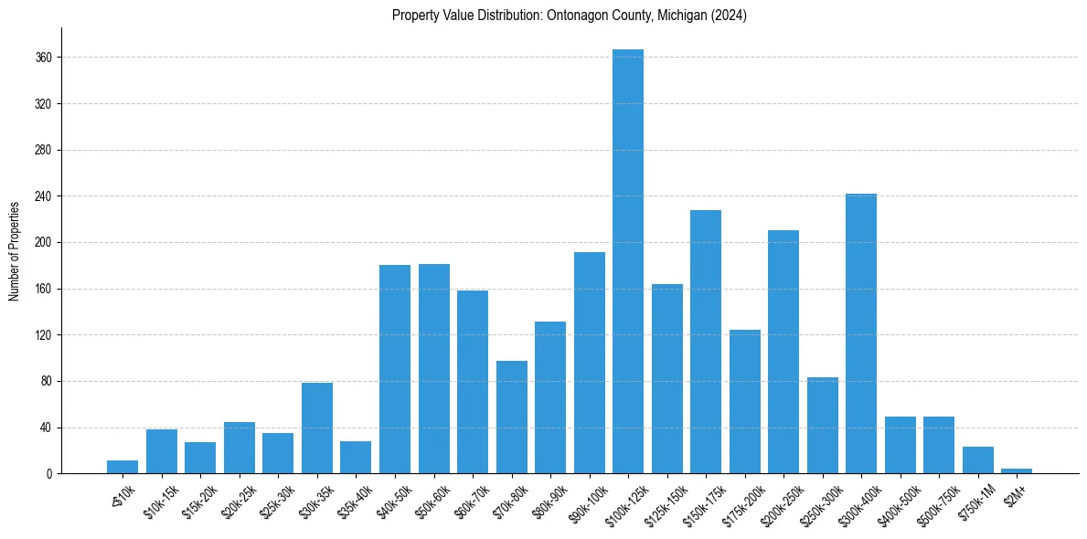 Value Distribution for 