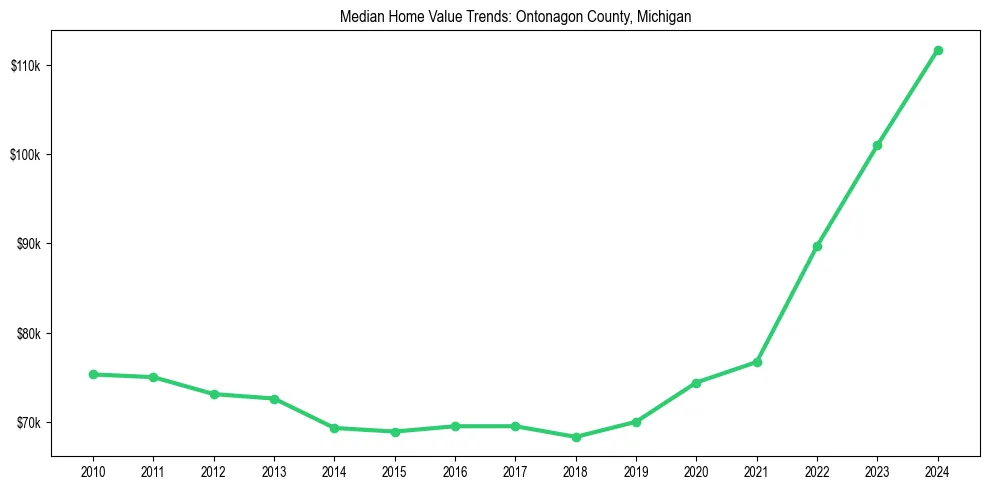 Median property value trends in 