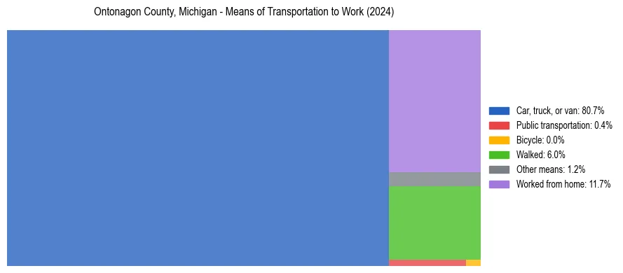 Commute modes in Ontonagon County, Michigan