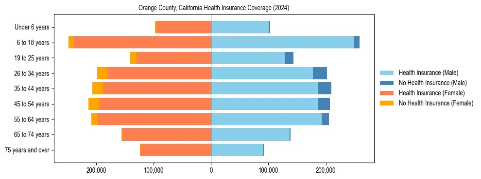 Health insurance pyramid for Orange County, California