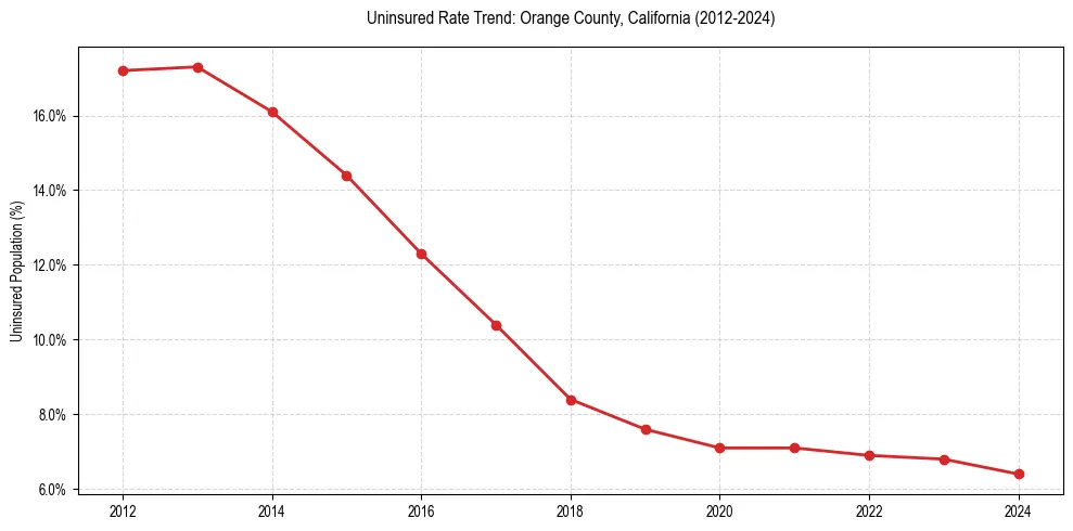 Uninsured trend chart for Orange County, California