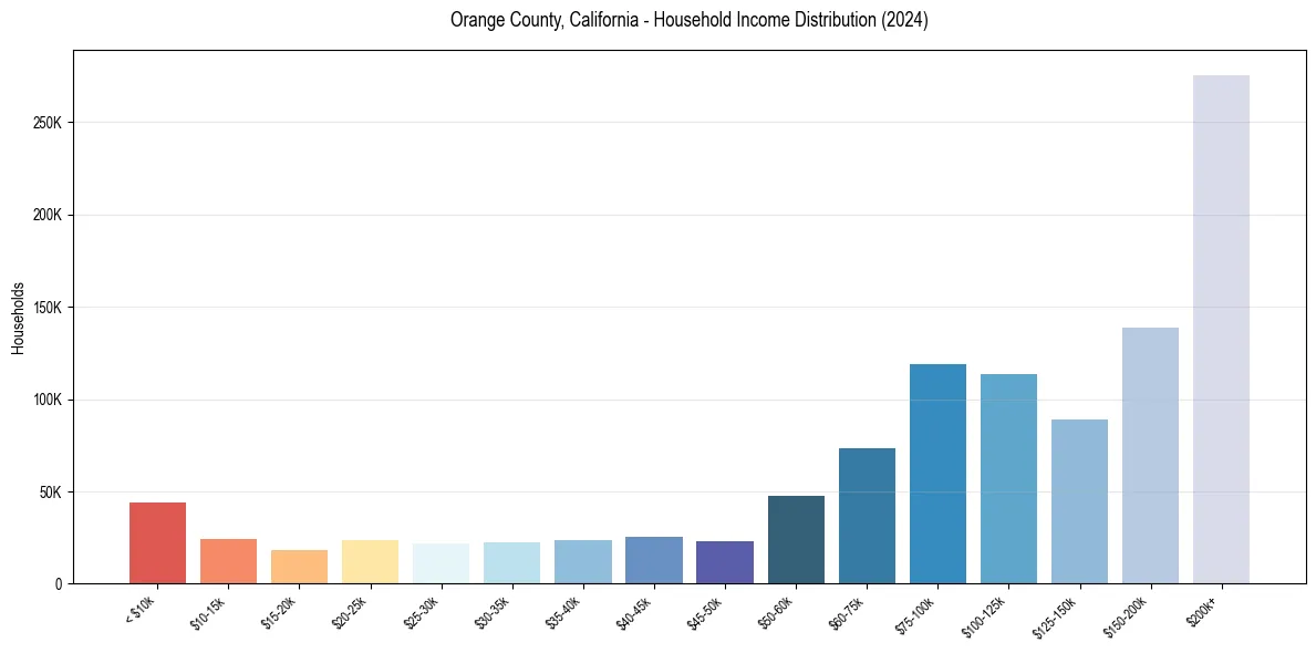 Income Distribution for 