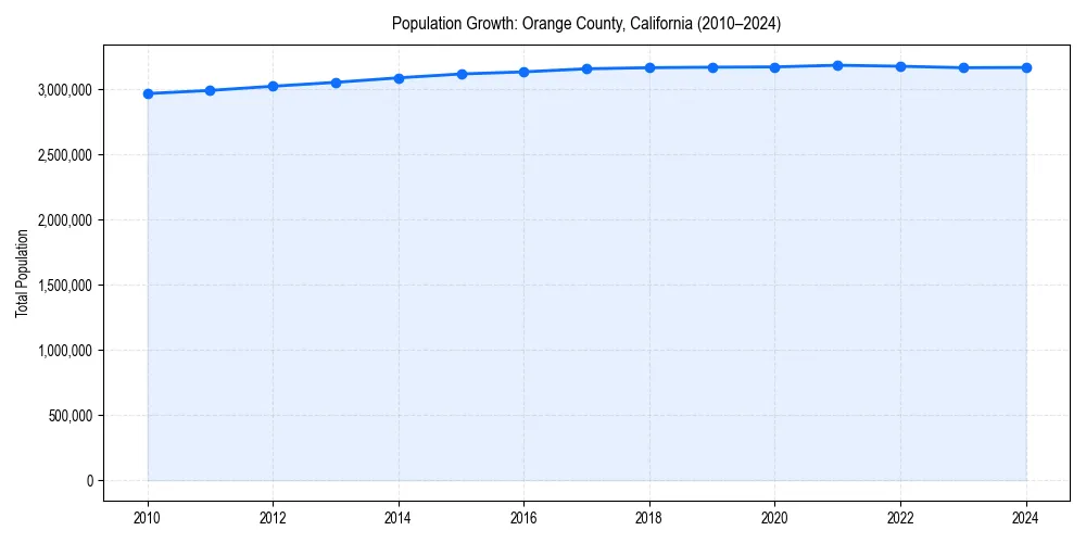 Population trends in 