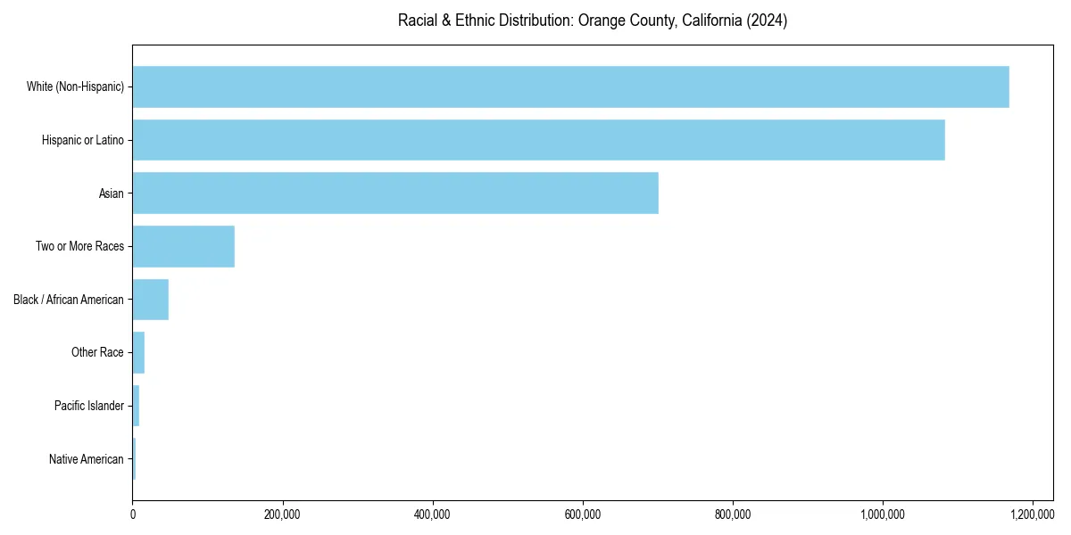 Bar chart showing racial distribution in  for 2024
