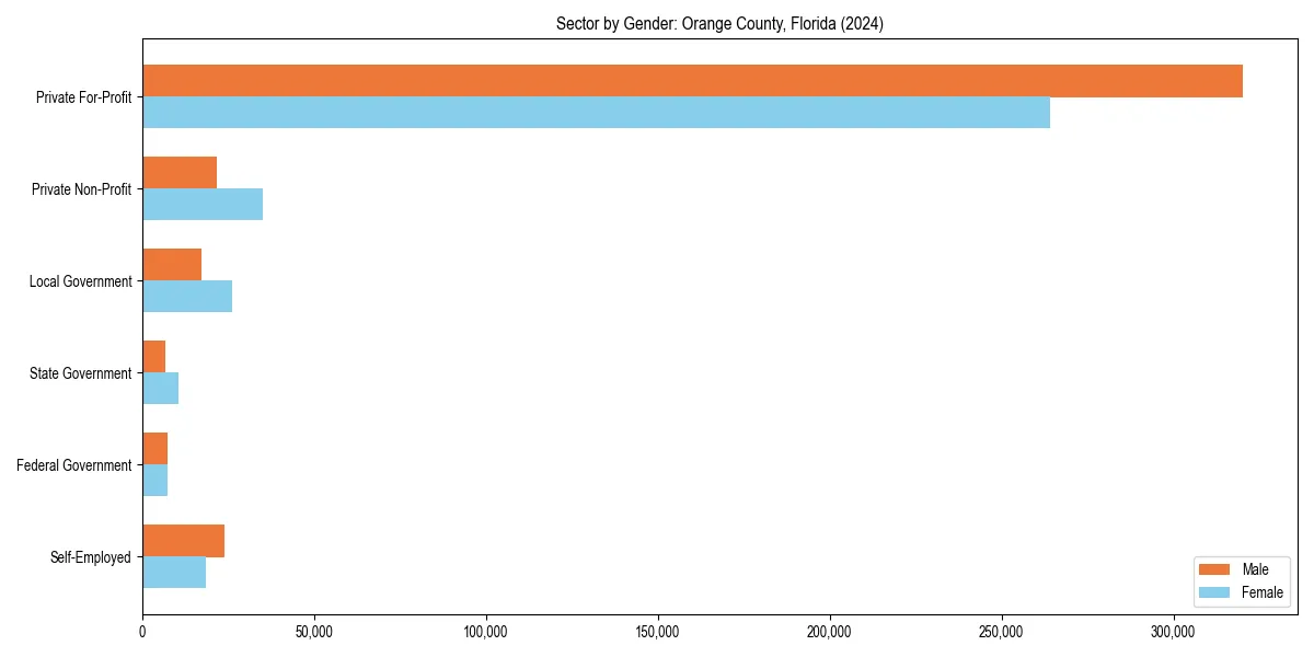 Employment sector breakdown by gender in 