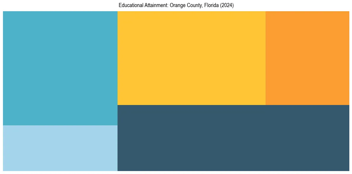 Education Treemap for  in 2024