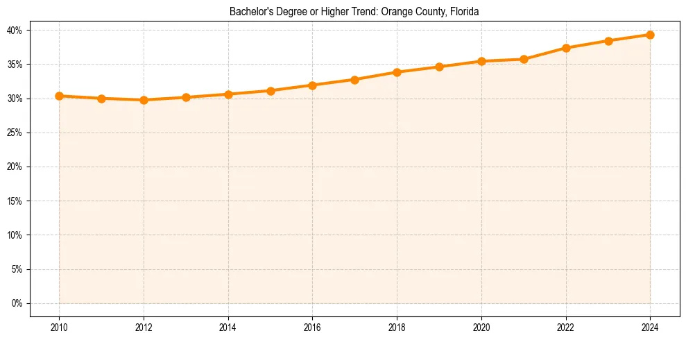 Trend chart showing bachelor degree growth in 