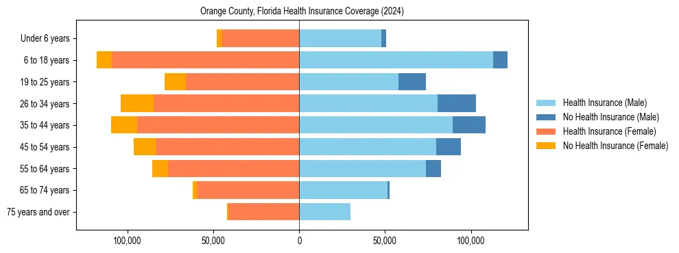 Health insurance pyramid for Orange County, Florida