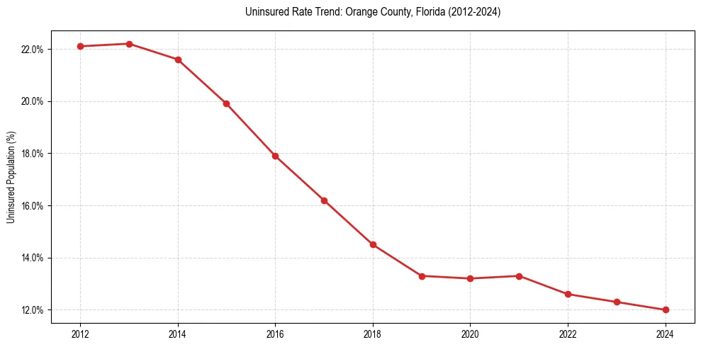 Uninsured trend chart for Orange County, Florida