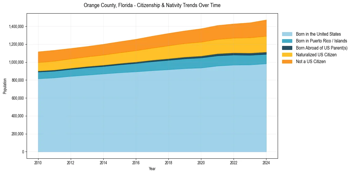 Historical nativity trends for 