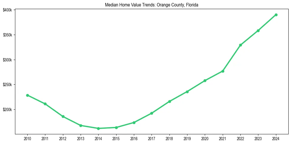Median property value trends in 