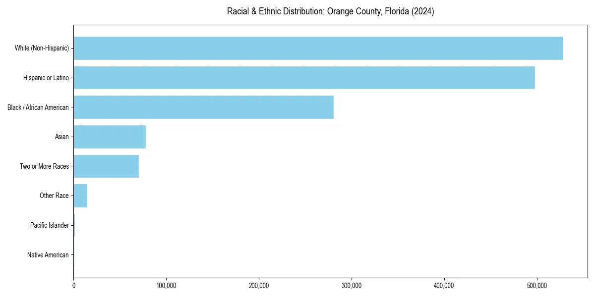 Bar chart showing racial distribution in  for 2024