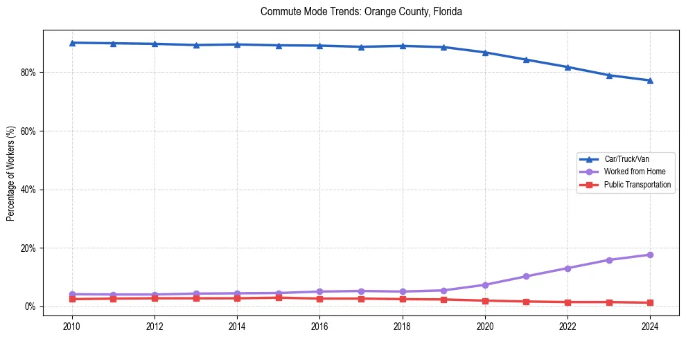 Transportation trends in Orange County, Florida