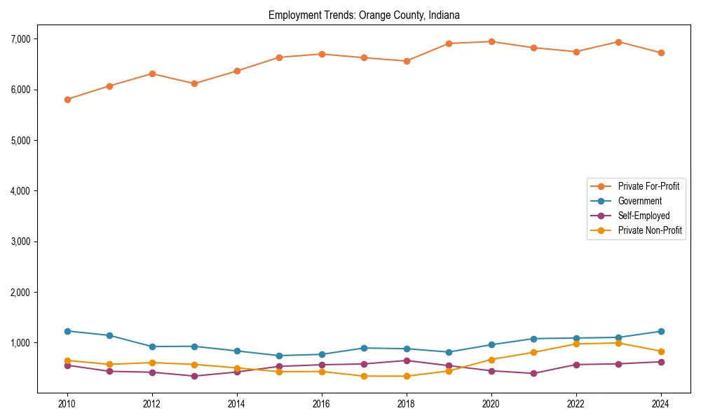 Long-term employment trends in 