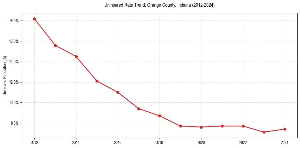 Uninsured trend chart for Orange County, Indiana
