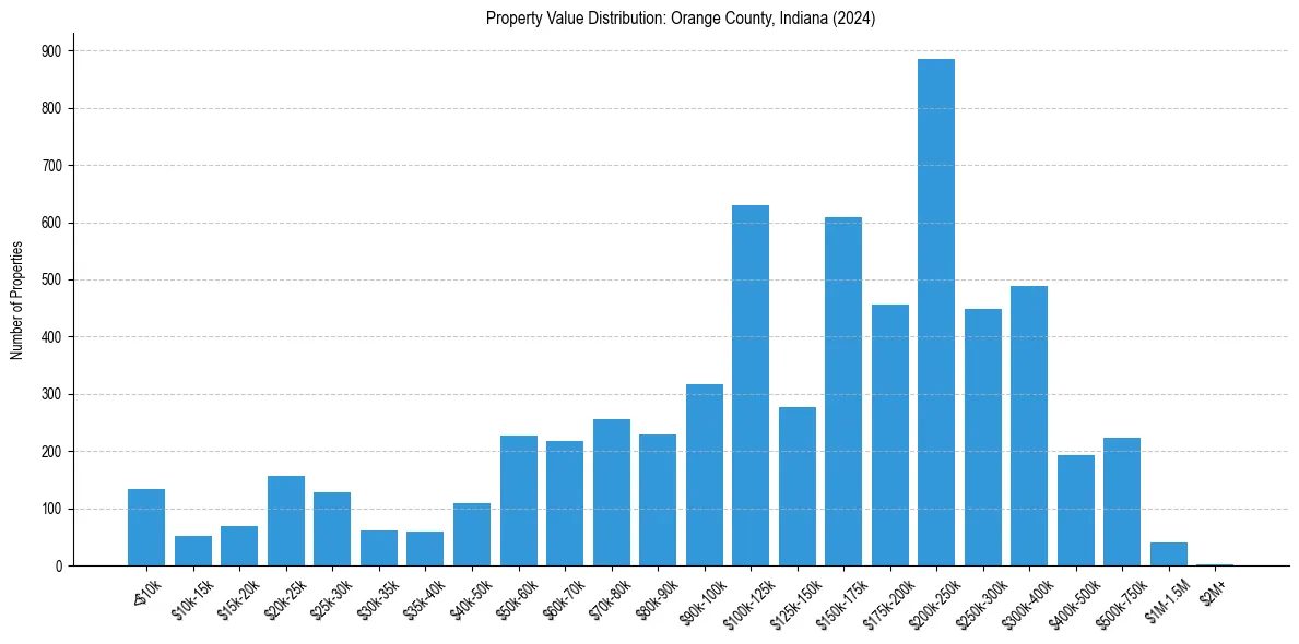 Value Distribution for 