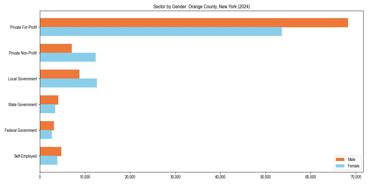 Employment sector breakdown by gender in 