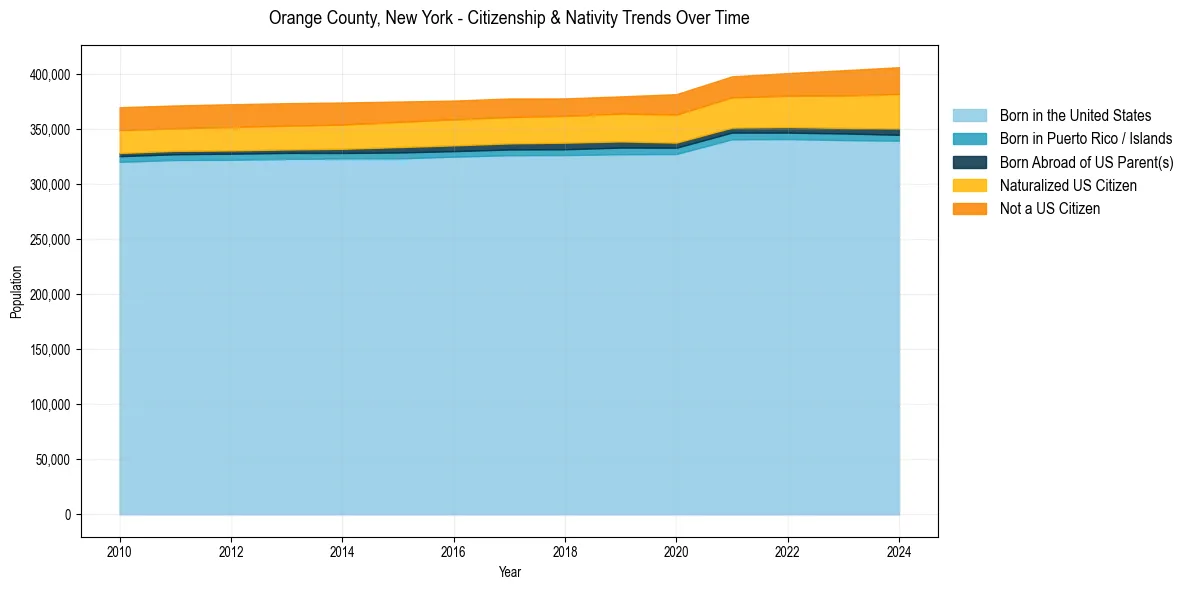 Historical nativity trends for 