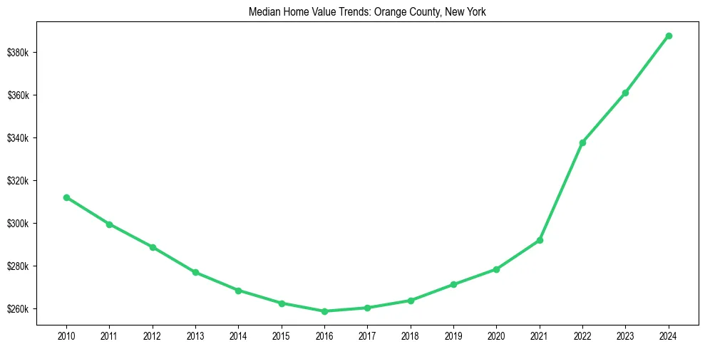 Median property value trends in 
