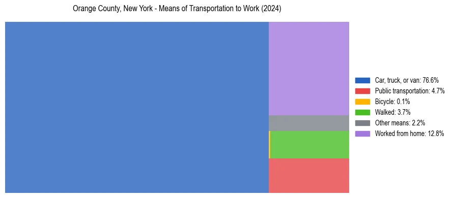 Commute modes in Orange County, New York