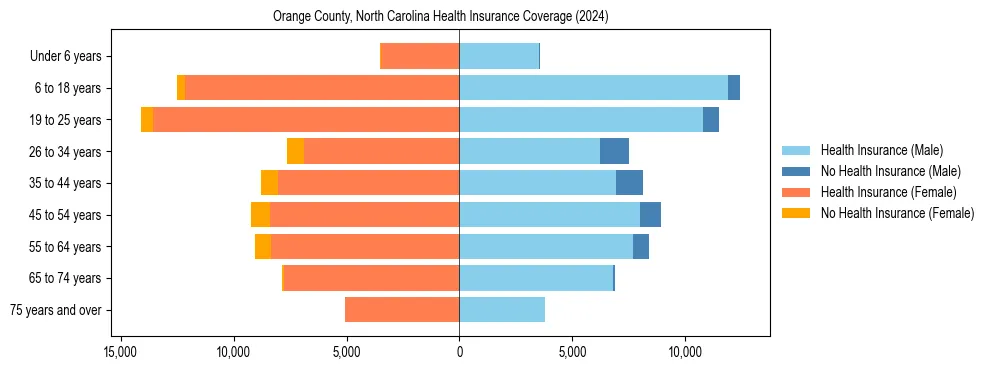Health insurance pyramid for Orange County, North Carolina