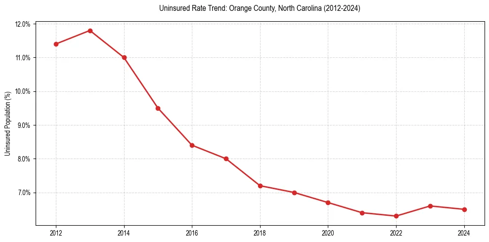 Uninsured trend chart for Orange County, North Carolina