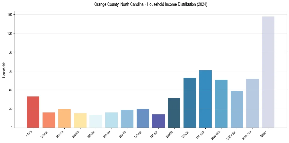 Income Distribution for 