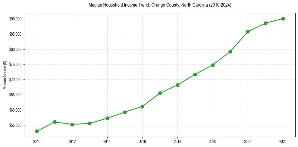 Income trend for 