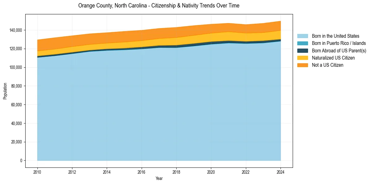 Historical nativity trends for 