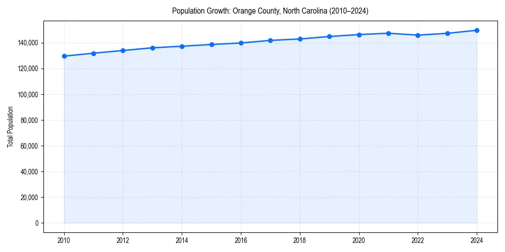 Population trends in 