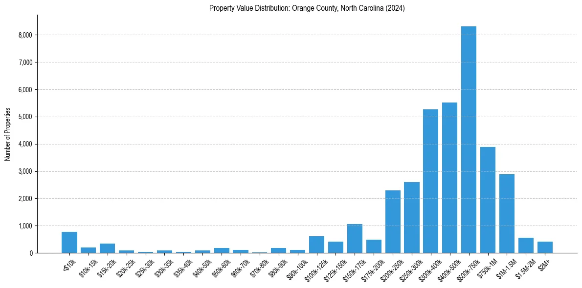 Value Distribution for 