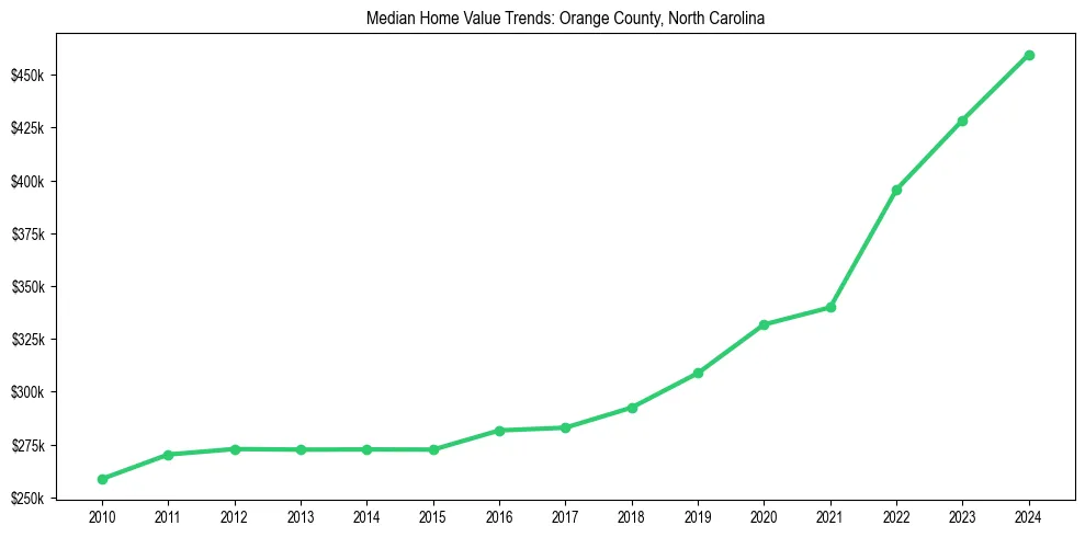 Median property value trends in 
